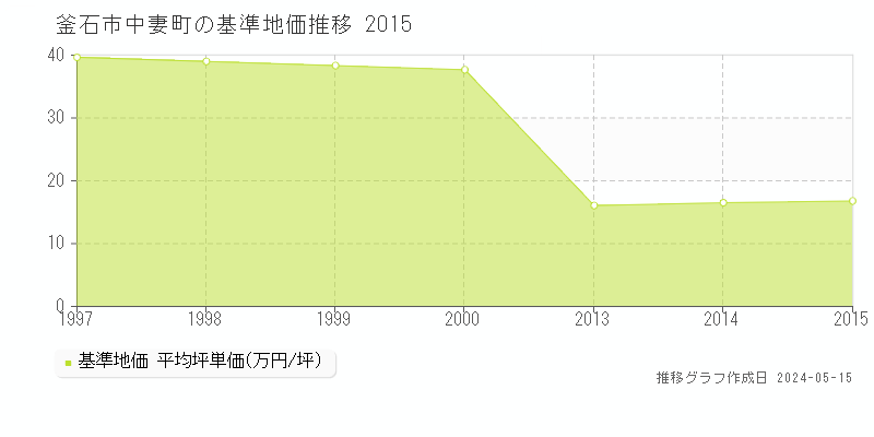釜石市中妻町の基準地価推移グラフ 