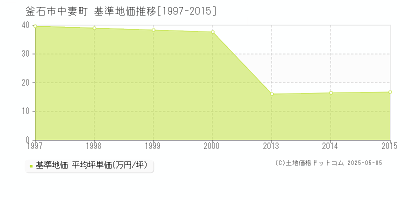 中妻町(釜石市)の基準地価推移グラフ(坪単価)[1997-2015年]