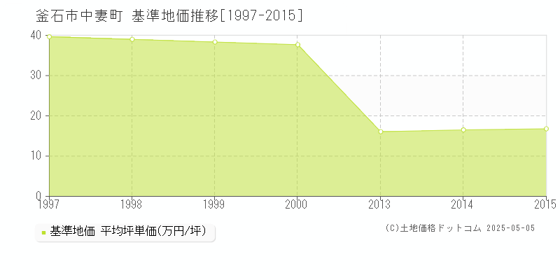 釜石市中妻町の基準地価推移グラフ 