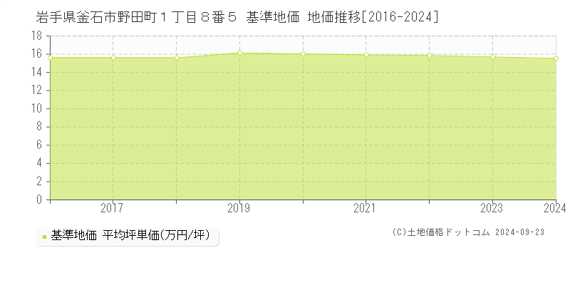 岩手県釜石市野田町１丁目８番５ 基準地価 地価推移[2016-2024]