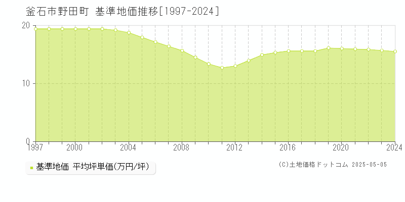 野田町(釜石市)の基準地価推移グラフ(坪単価)[1997-2024年]