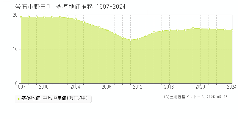 釜石市野田町の基準地価推移グラフ 