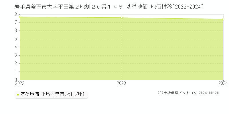 岩手県釜石市大字平田第２地割２５番１４８ 基準地価 地価推移[2022-2024]