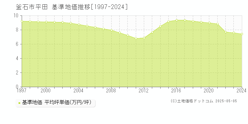平田(釜石市)の基準地価推移グラフ(坪単価)[1997-2024年]