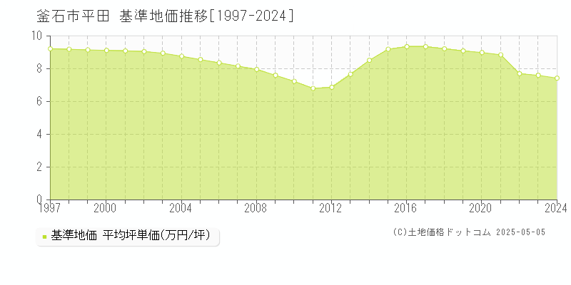 釜石市平田の基準地価推移グラフ 