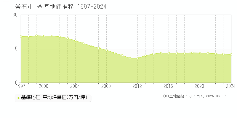 釜石市(岩手県)の基準地価推移グラフ(坪単価)[1997-2024年]