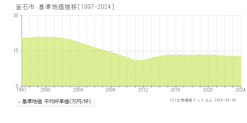 釜石市の基準地価推移グラフ 