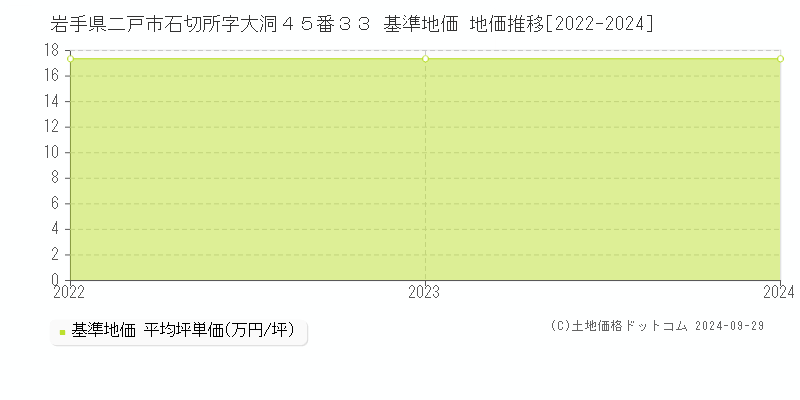 岩手県二戸市石切所字大洞４５番３３ 基準地価 地価推移[2022-2024]