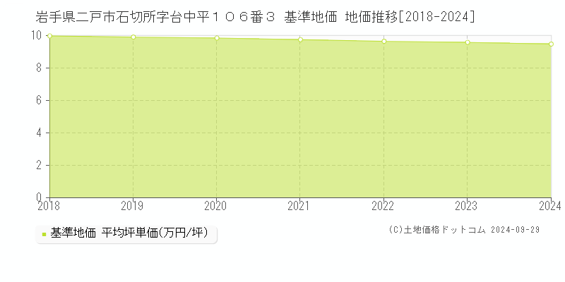 岩手県二戸市石切所字台中平１０６番３ 基準地価 地価推移[2018-2024]