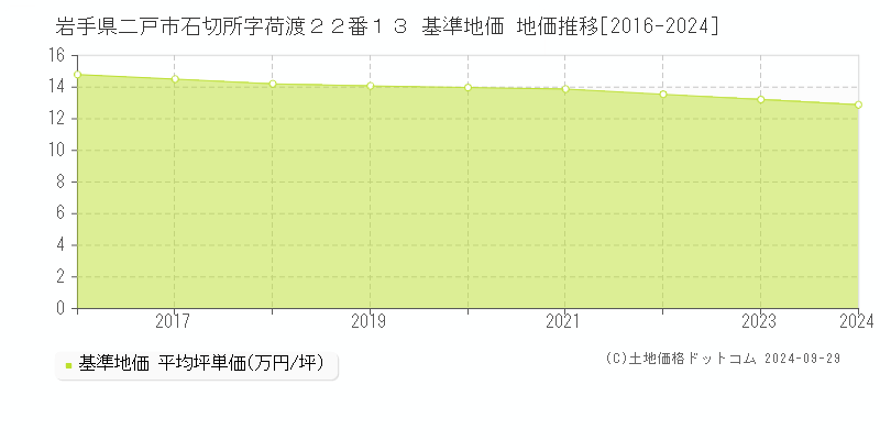 岩手県二戸市石切所字荷渡２２番１３ 基準地価 地価推移[2016-2024]