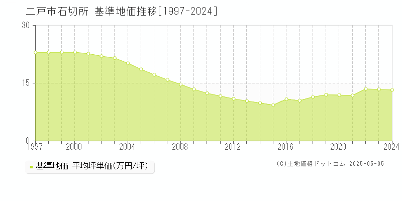 石切所(二戸市)の基準地価推移グラフ(坪単価)[1997-2024年]
