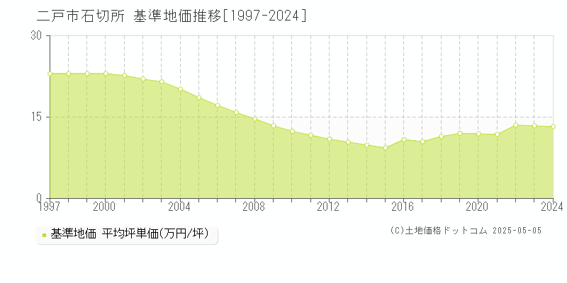 二戸市石切所の基準地価推移グラフ 