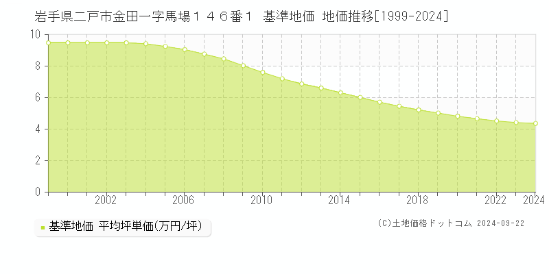 岩手県二戸市金田一字馬場１４６番１ 基準地価 地価推移[1999-2024]