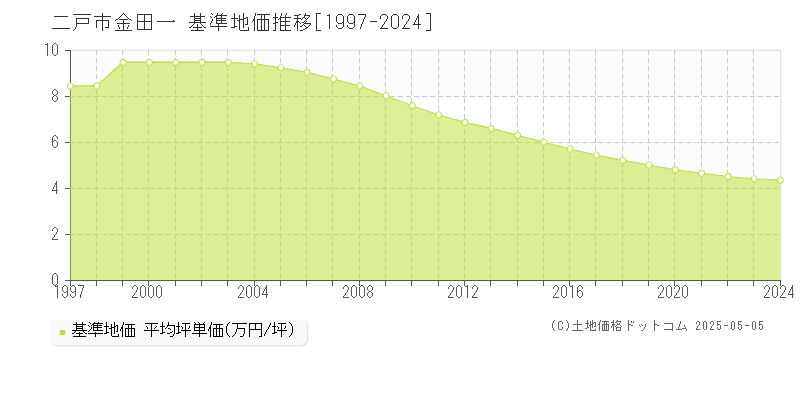 金田一(二戸市)の基準地価推移グラフ(坪単価)[1997-2024年]