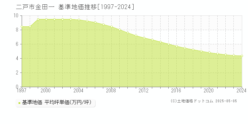 二戸市金田一の基準地価推移グラフ 