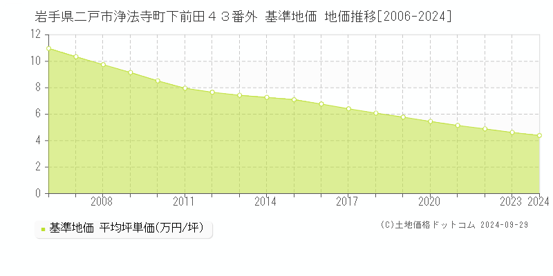 岩手県二戸市浄法寺町下前田４３番外 基準地価 地価推移[2006-2024]