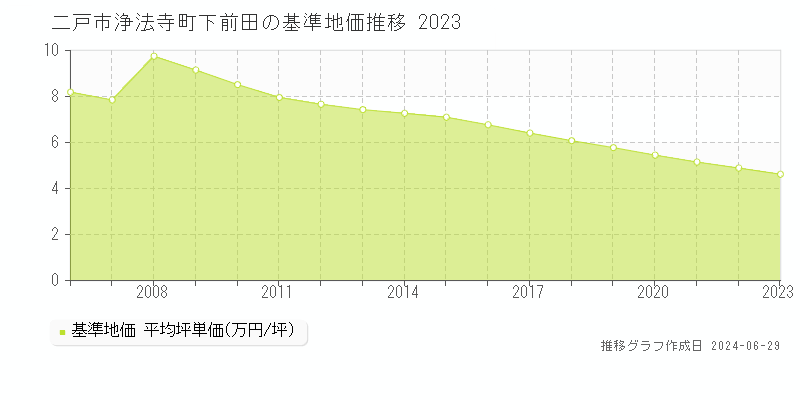 二戸市浄法寺町下前田の基準地価推移グラフ 