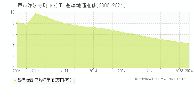 浄法寺町下前田(二戸市)の基準地価推移グラフ(坪単価)[2006-2024年]