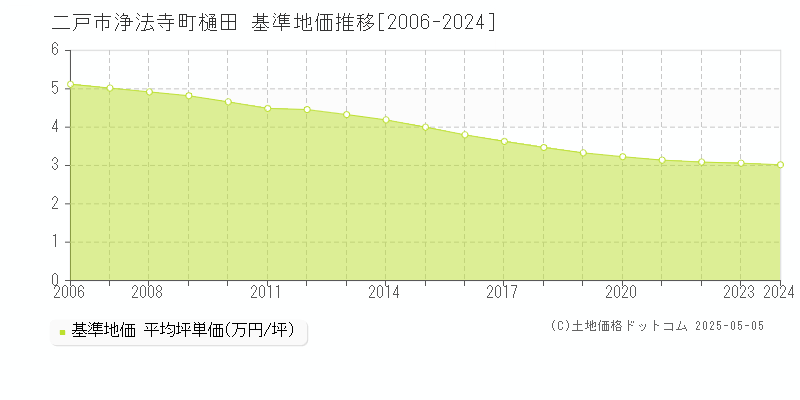 浄法寺町樋田(二戸市)の基準地価推移グラフ(坪単価)[2006-2024年]