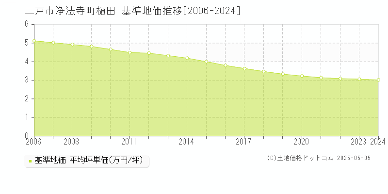 二戸市浄法寺町樋田の基準地価推移グラフ 