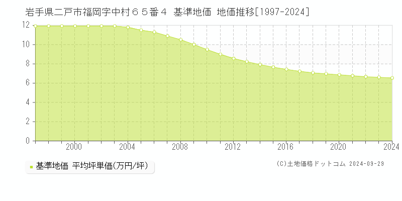 岩手県二戸市福岡字中村６５番４ 基準地価 地価推移[1997-2024]