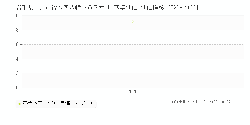 岩手県二戸市福岡字八幡下５７番４ 基準地価 地価推移[2026-2026]