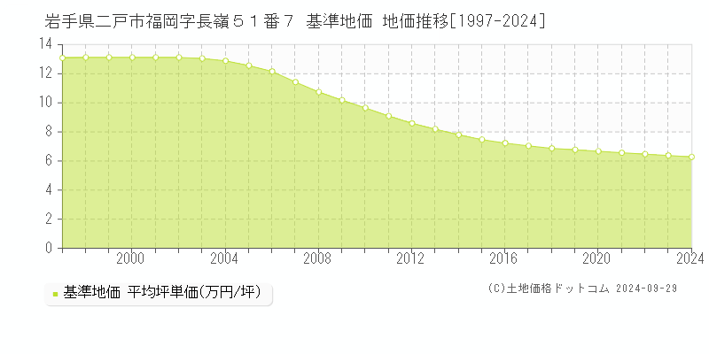 岩手県二戸市福岡字長嶺５１番７ 基準地価 地価推移[1997-2024]