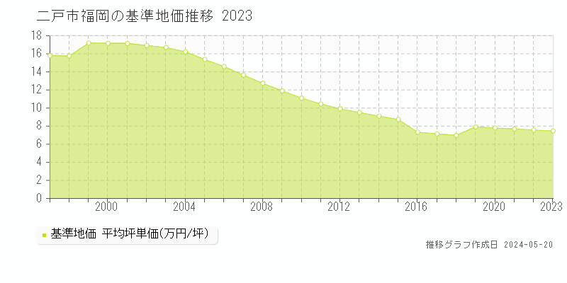 二戸市福岡の基準地価推移グラフ 