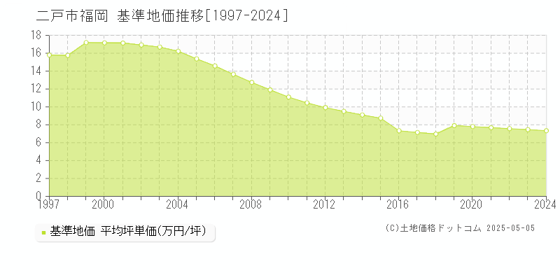 福岡(二戸市)の基準地価推移グラフ(坪単価)[1997-2024年]
