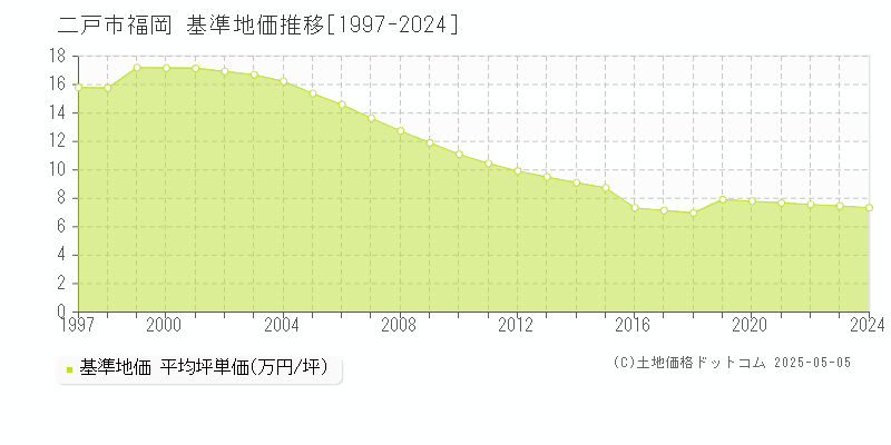 二戸市福岡の基準地価推移グラフ 