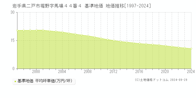岩手県二戸市堀野字馬場４４番４ 基準地価 地価推移[1997-2024]