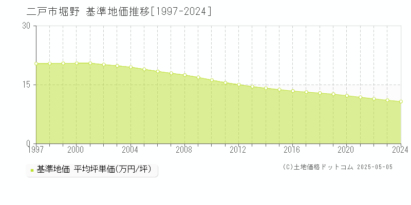堀野(二戸市)の基準地価推移グラフ(坪単価)[1997-2024年]