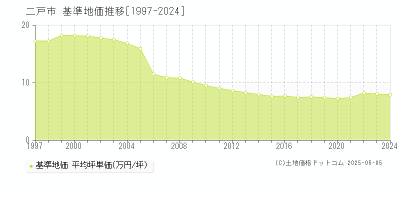 二戸市(岩手県)の基準地価推移グラフ(坪単価)[1997-2024年]