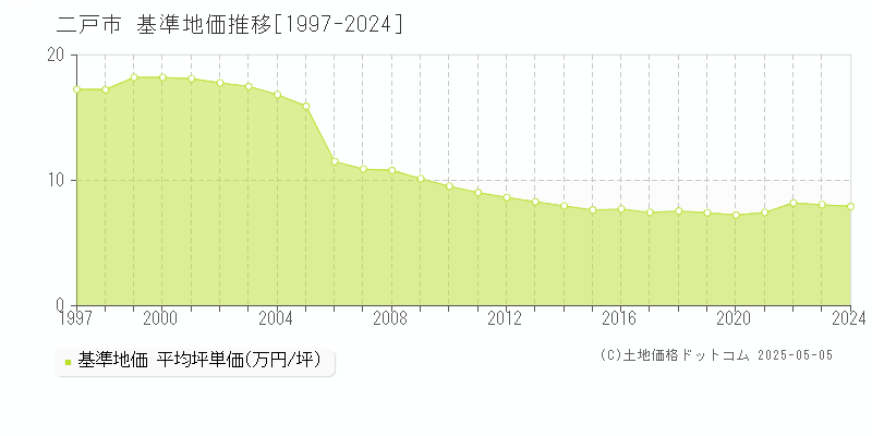 二戸市の基準地価推移グラフ 