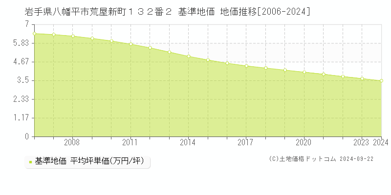岩手県八幡平市荒屋新町１３２番２ 基準地価 地価推移[2006-2024]