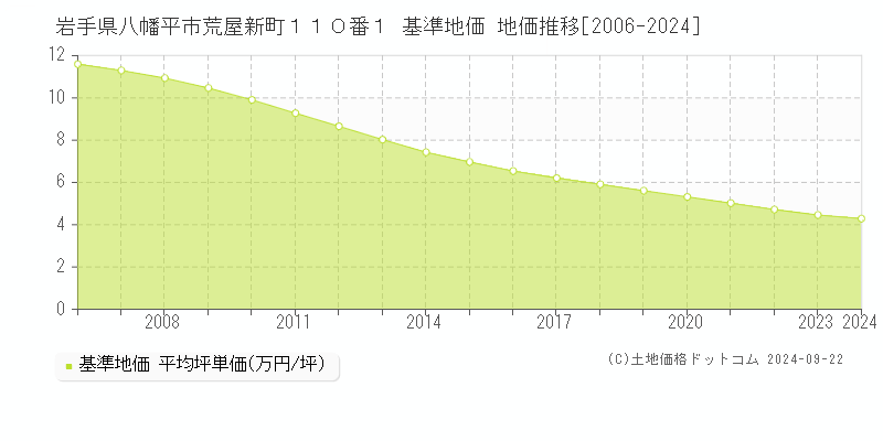 岩手県八幡平市荒屋新町１１０番１ 基準地価 地価推移[2006-2024]