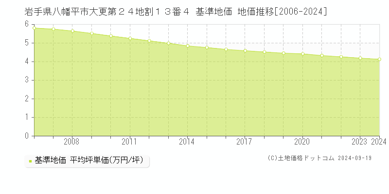 岩手県八幡平市大更第２４地割１３番４ 基準地価 地価推移[2006-2024]