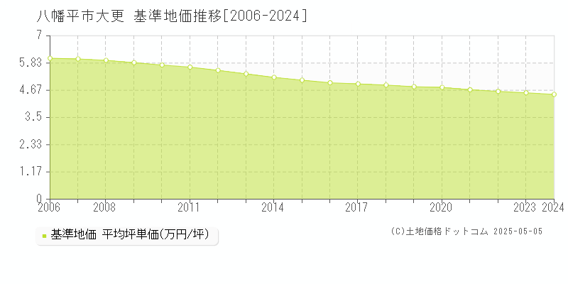 大更(八幡平市)の基準地価推移グラフ(坪単価)[2006-2024年]