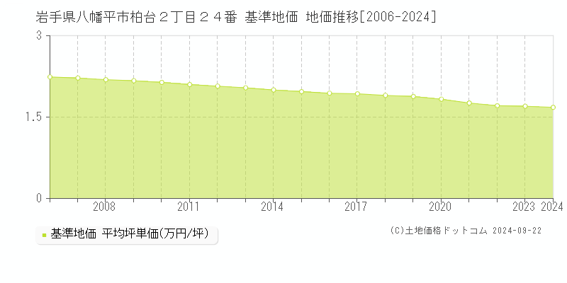 岩手県八幡平市柏台２丁目２４番 基準地価 地価推移[2006-2024]