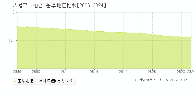 柏台(八幡平市)の基準地価推移グラフ(坪単価)[2006-2024年]