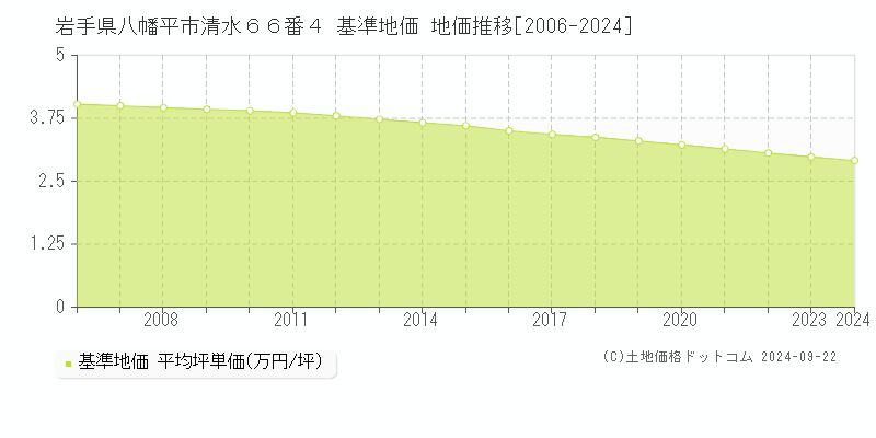 岩手県八幡平市清水６６番４ 基準地価 地価推移[2006-2024]