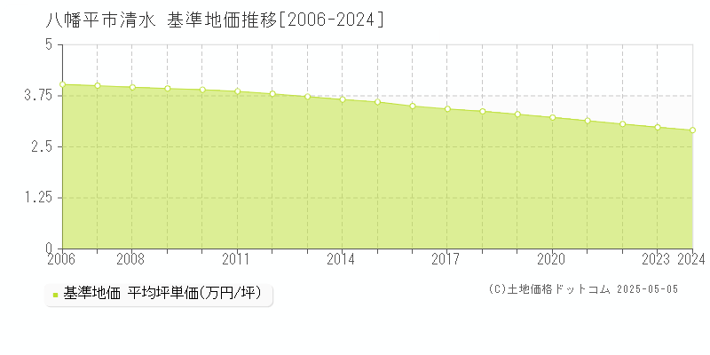清水(八幡平市)の基準地価推移グラフ(坪単価)[2006-2024年]