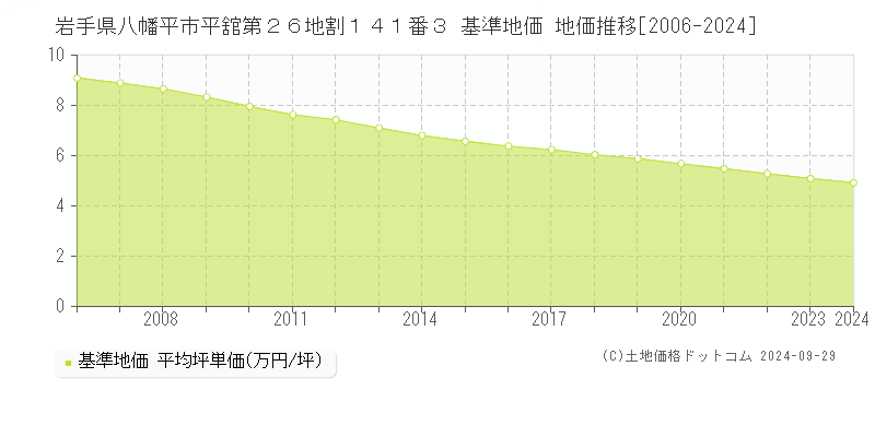 岩手県八幡平市平舘第２６地割１４１番３ 基準地価 地価推移[2006-2024]