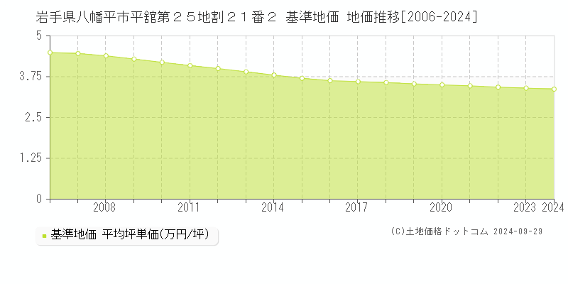 岩手県八幡平市平舘第２５地割２１番２ 基準地価 地価推移[2006-2024]