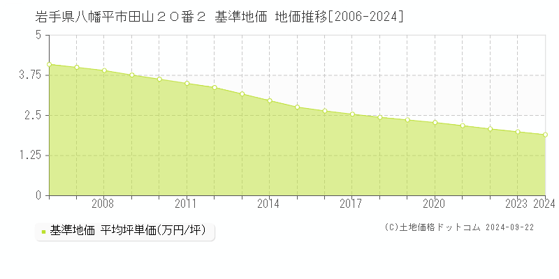 岩手県八幡平市田山２０番２ 基準地価 地価推移[2006-2024]