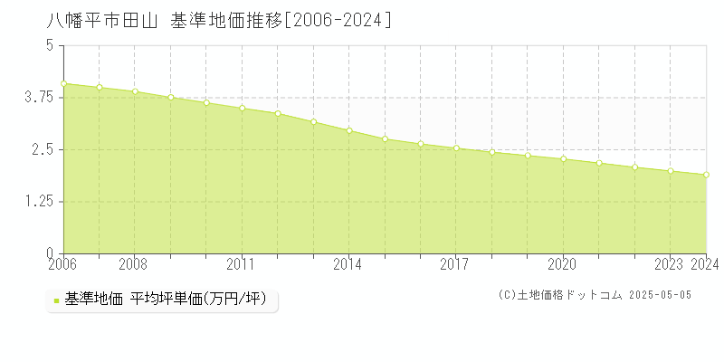 田山(八幡平市)の基準地価推移グラフ(坪単価)[2006-2024年]