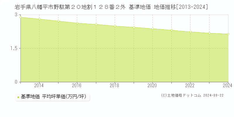 岩手県八幡平市野駄第２０地割１２８番２外 基準地価 地価推移[2013-2024]