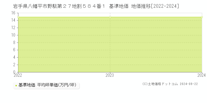 岩手県八幡平市野駄第２７地割５８４番１ 基準地価 地価推移[2022-2024]