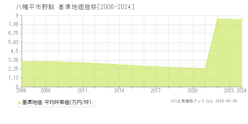 野駄(八幡平市)の基準地価推移グラフ(坪単価)[2006-2024年]