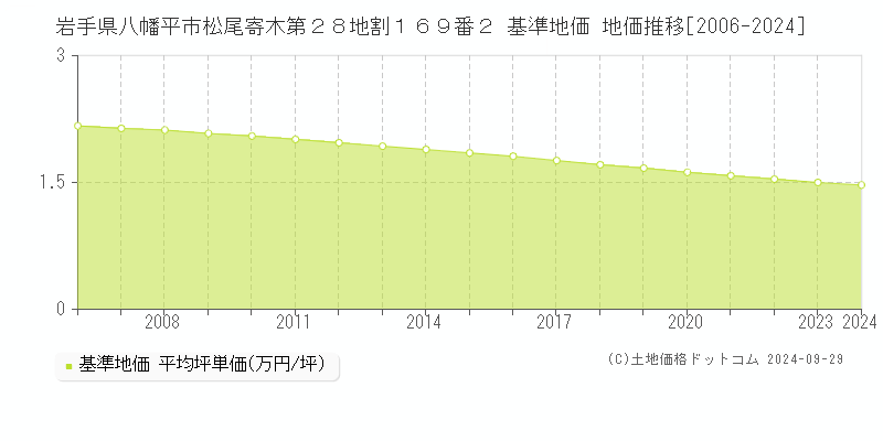 岩手県八幡平市松尾寄木第２８地割１６９番２ 基準地価 地価推移[2006-2024]
